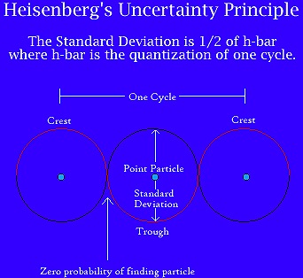 Uncertainty
            Principle