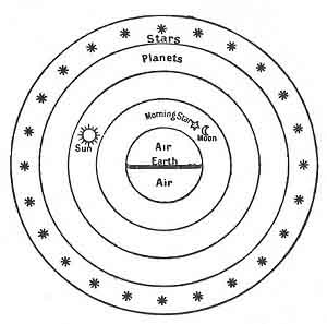 FIGURE 69. <i>The
                    Universe of Democritus</i> (<i>c. 430
                    B.C.</i>)<br> (From <i>Dante and
                    the Early Astronomers</i>; M. A. Orr (Mrs.
                    John Evershed), 1913.)