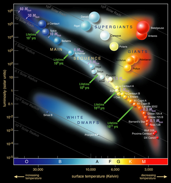 HR diagram with ages